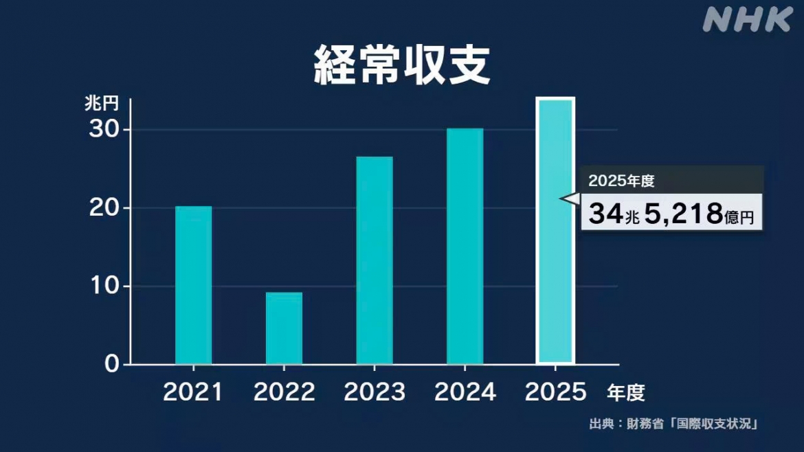 Số liệu thặng dư tài khoản vãng lai của Nhật Bản trong năm tài chính 2025 (kết thúc vào tháng 3 vừa qua) được Bộ Tài chính Nhật Bản công bố sáng 13/05 - Ảnh: NHK