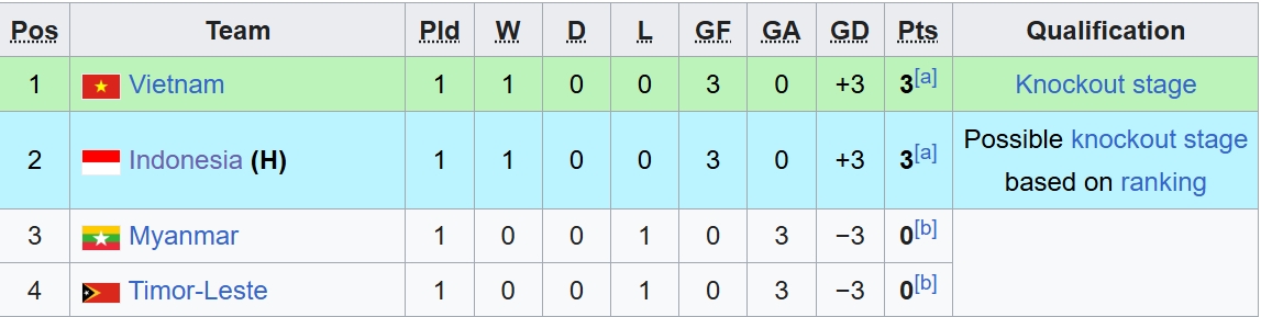Cập nhật thứ hạng bảng A giải U19 Đông Nam Á 2026 mới nhất tính đến sáng 2/6.