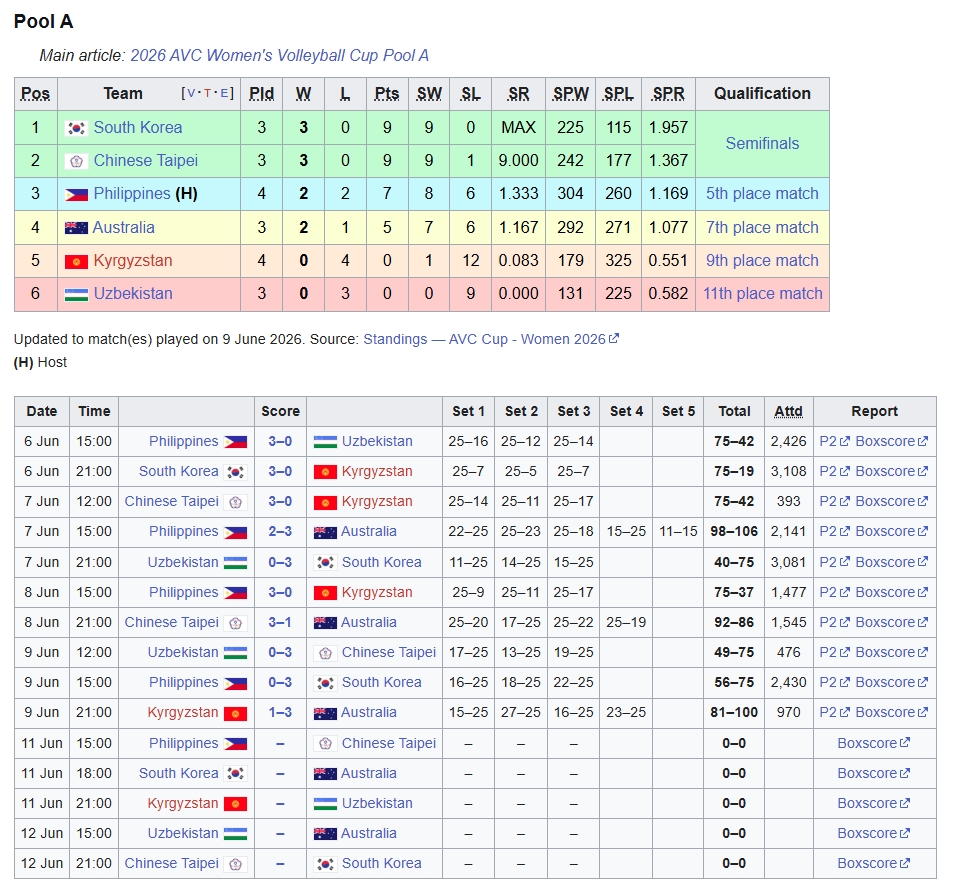 Bảng xếp hạng bóng chuyền nữ AVC Cup 2026 của bảng A.