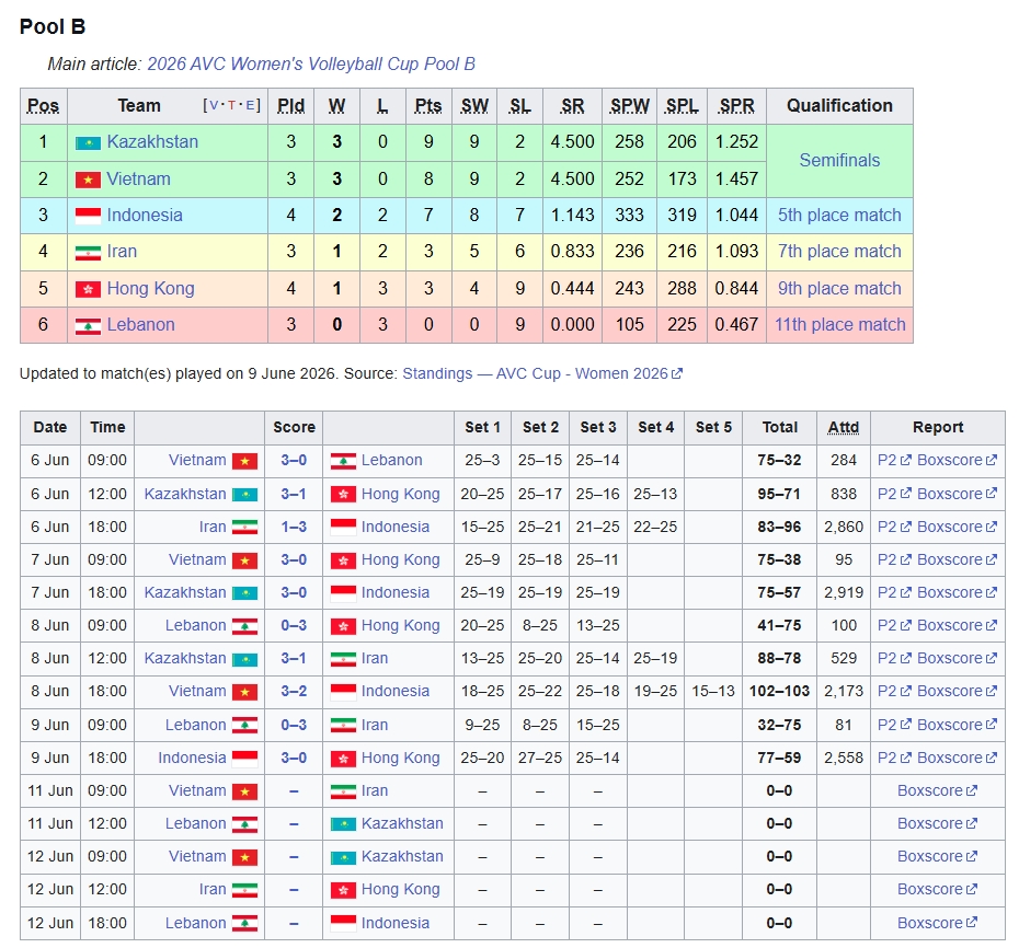 Bảng xếp hạng bóng chuyền nữ AVC Cup 2026 của bảng B.