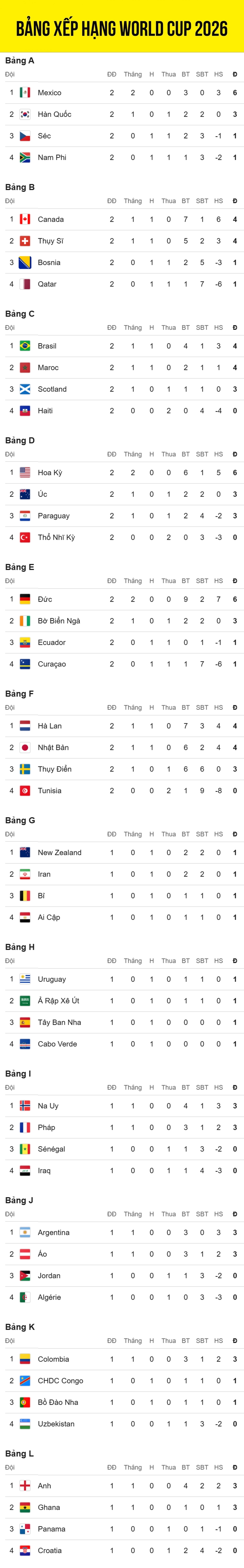 Bảng xếp hạng World Cup 2026 mới nhất tính đến 13h ngày 21/6