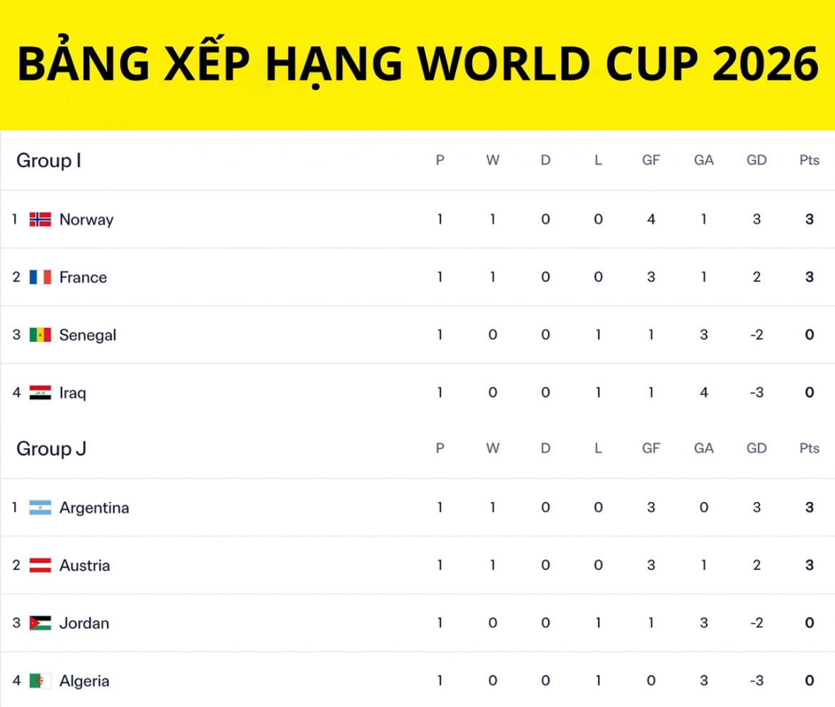 Bảng xếp hạng World Cup 2026 mới nhất sau loạt trận tại bảng I và bảng J.