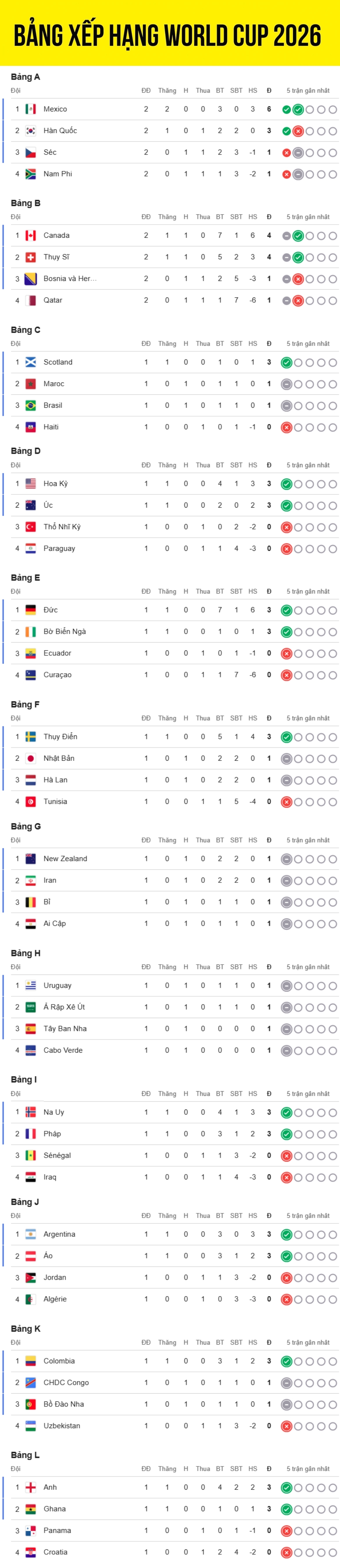 Bảng xếp hạng World Cup 2026 tính đến 12h ngày 19/6.