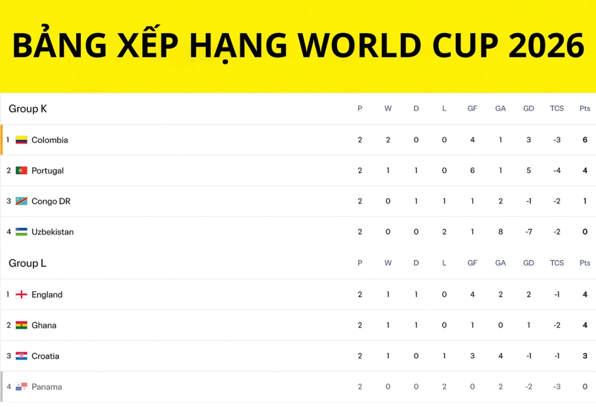 Bảng xếp hạng World Cup 2026 mới nhất.