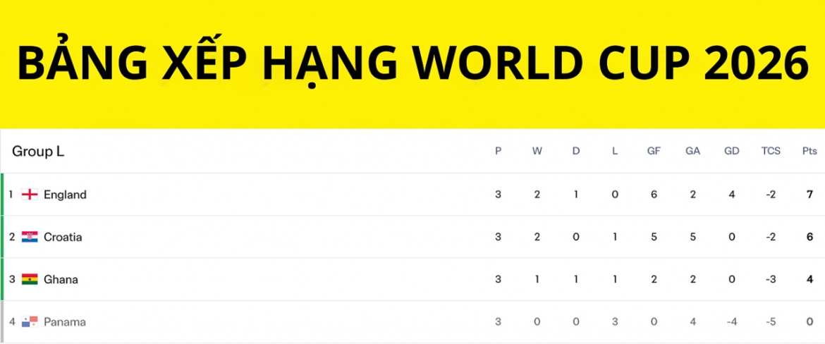 Bảng xếp hạng World Cup 2026 mới nhất.
