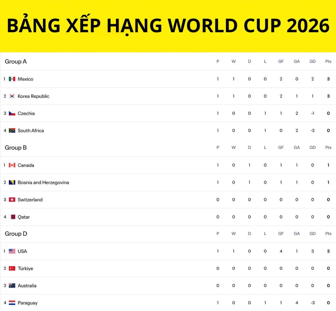 Bảng xếp hạng World Cup 2026 mới nhất.