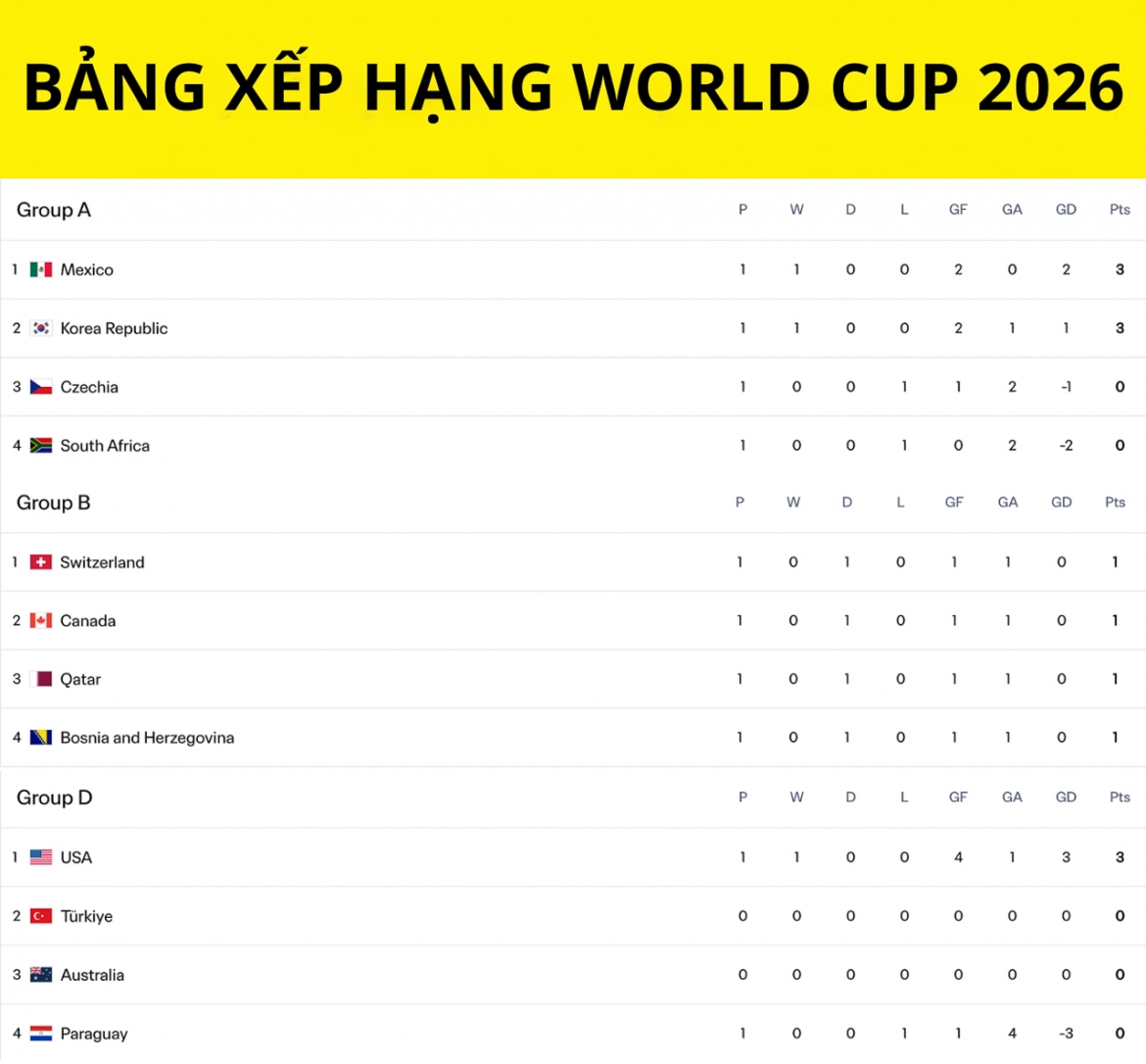 Bảng xếp hạng World Cup 2026 mới nhất.
