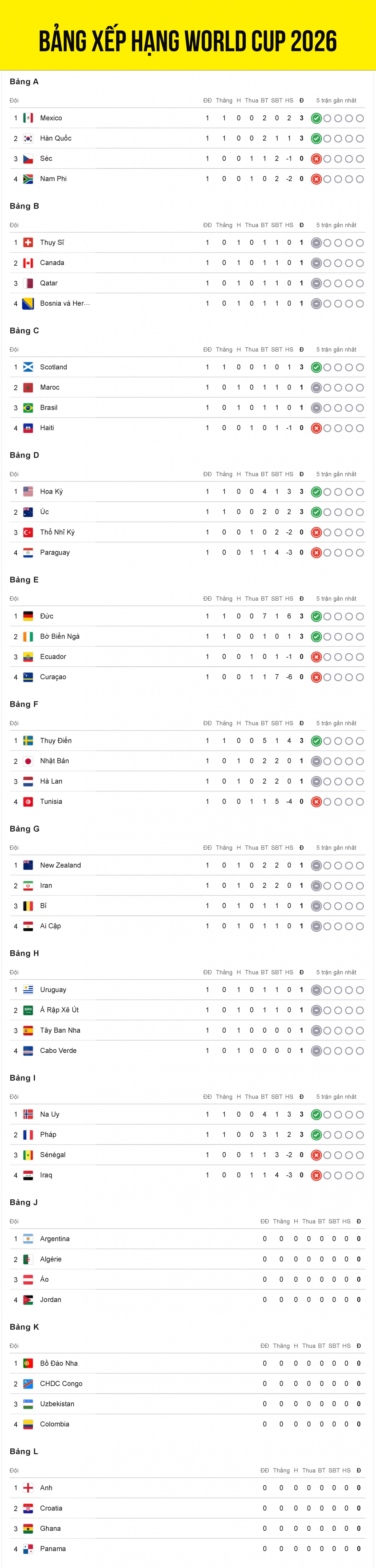 Bảng xếp hạng World Cup 2026 tính đến 7h15 ngày 17/6