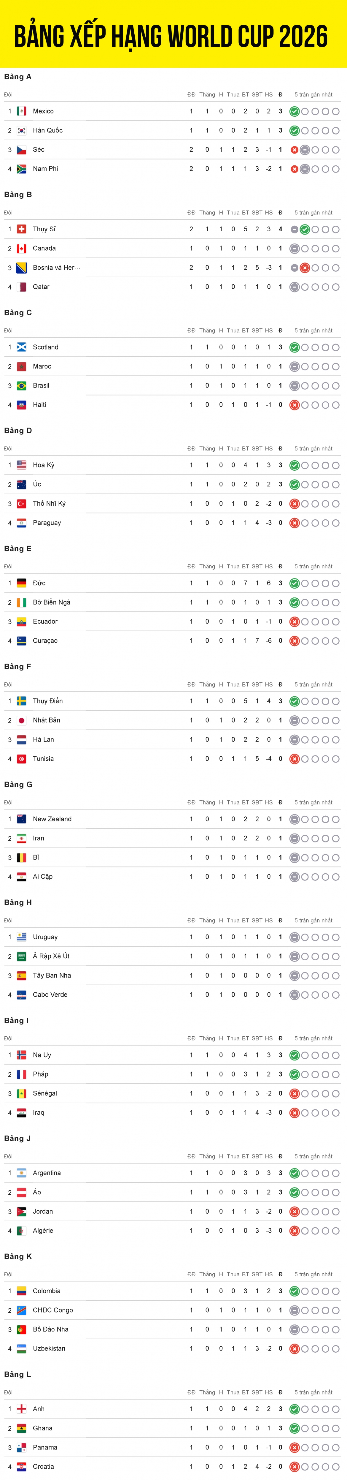 Bảng xếp hạng World Cup 2026 tính đến 5h ngày 19/6.