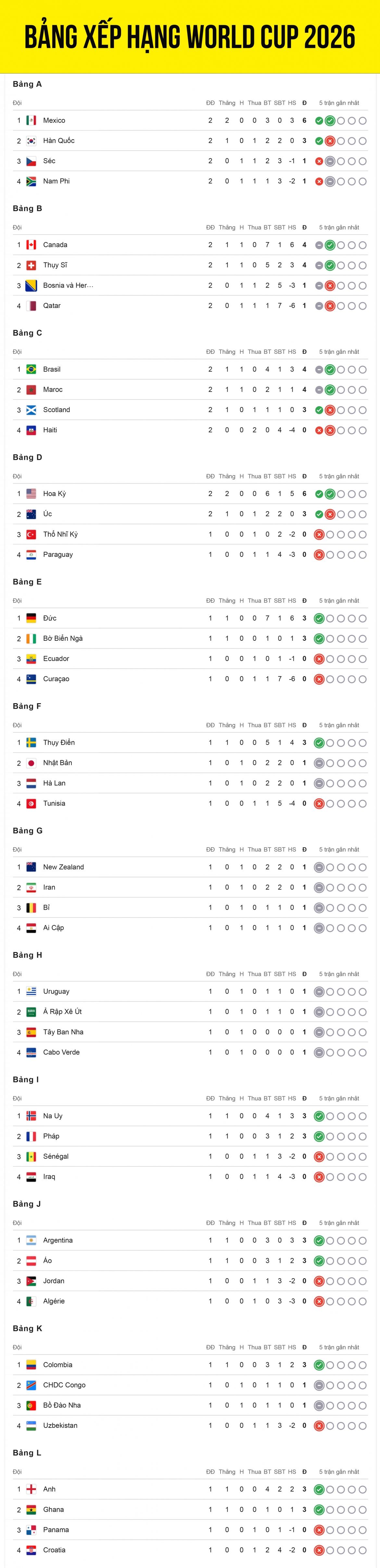 Bảng xếp hạng World Cup 2026 mới nhất tính đến 9h45 ngày 20/6.