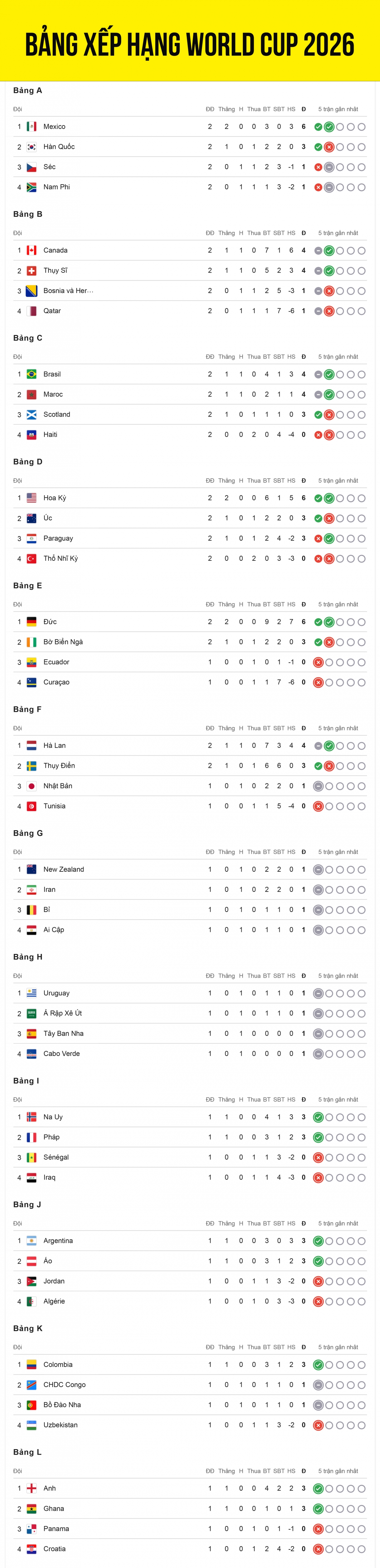 Bảng xếp hạng World Cup 2026 tính đến 6h ngày 21-6.