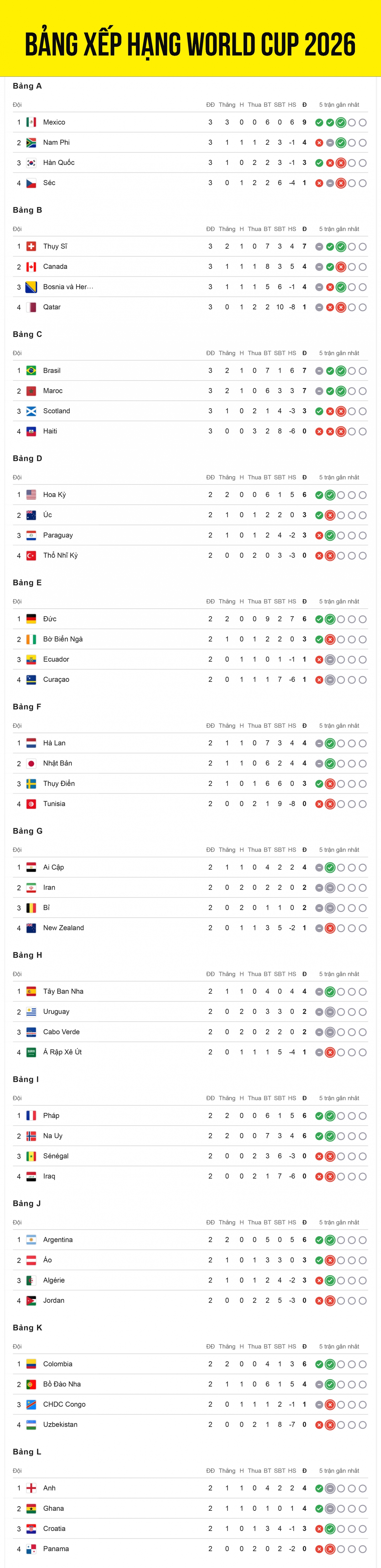 Cập nhật bảng xếp hạng World Cup 2026 mới nhất tính đến 11h ngày 25/6.