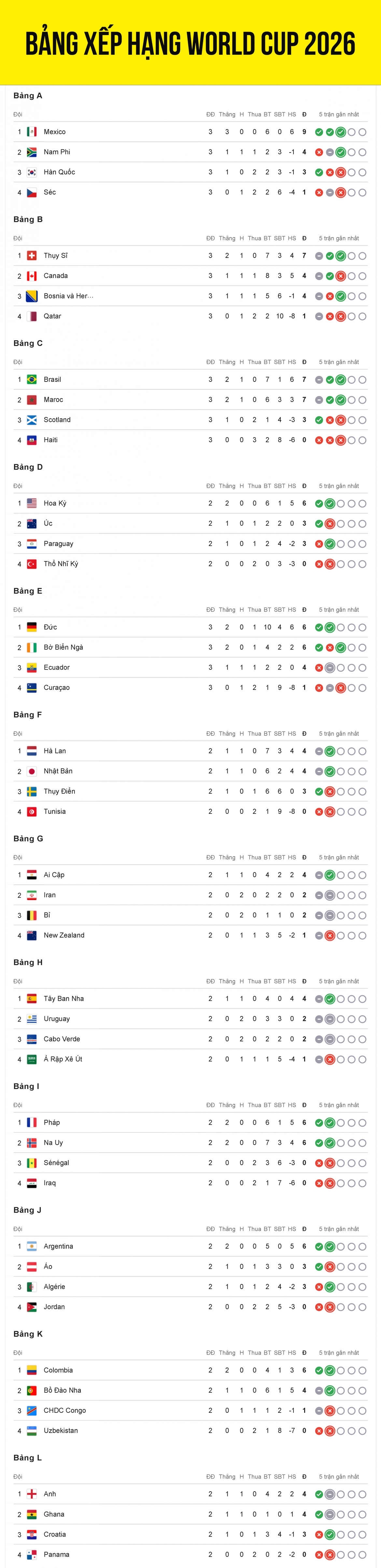 Bảng xếp hạng World Cup 2026 mới nhất tính đến 6h ngày 26/6.