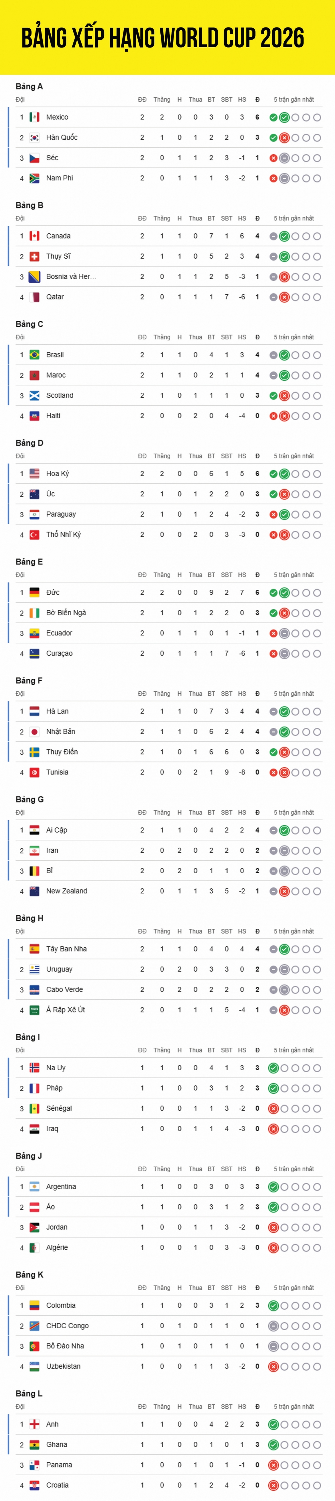 Cập nhật bảng xếp hạng World Cup 2026 mới nhất tính đến 11h30 sáng ngày 22/6.