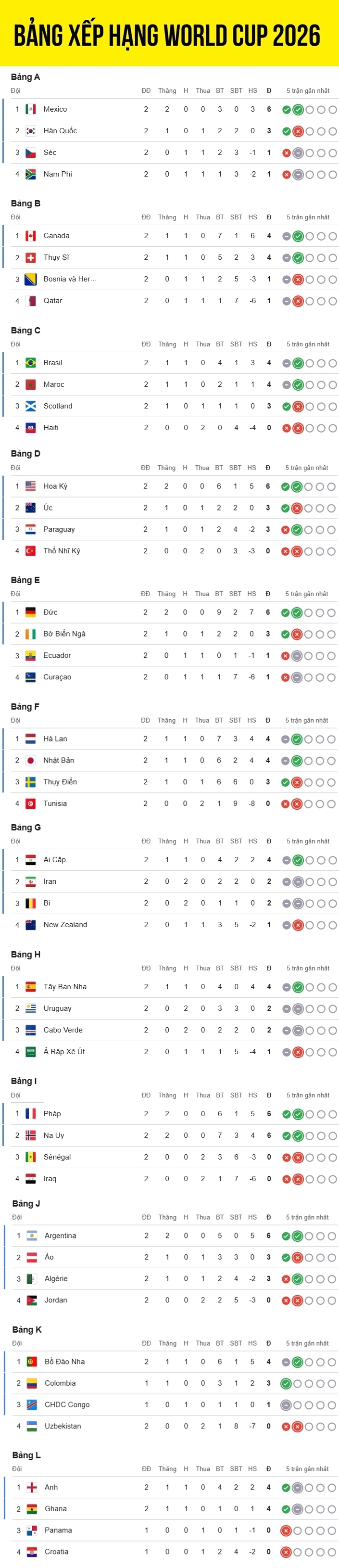Bảng xếp hạng World Cup 2026 tính đến 5h30 sáng 24/6