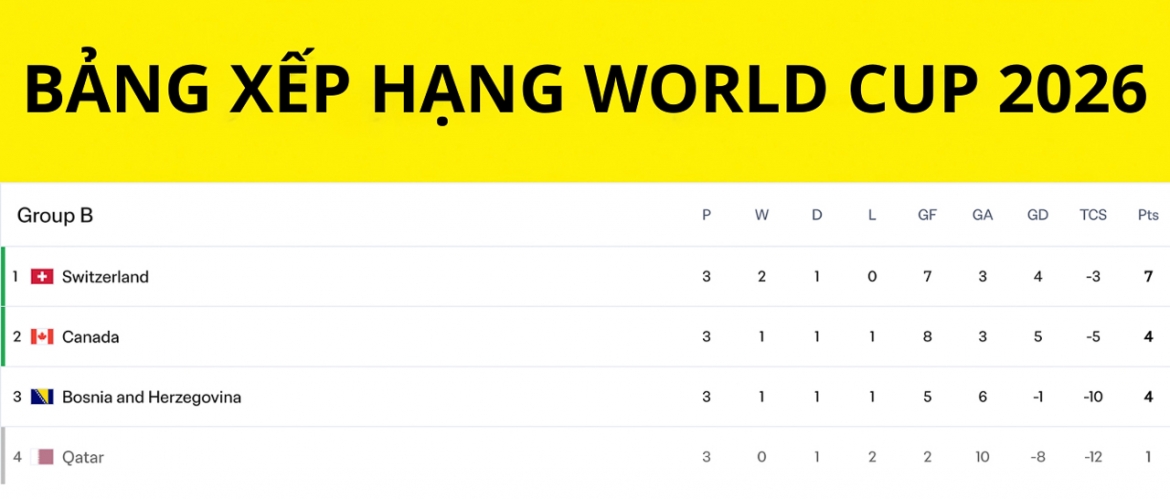 Bảng xếp hạng World Cup 2026 bảng B.