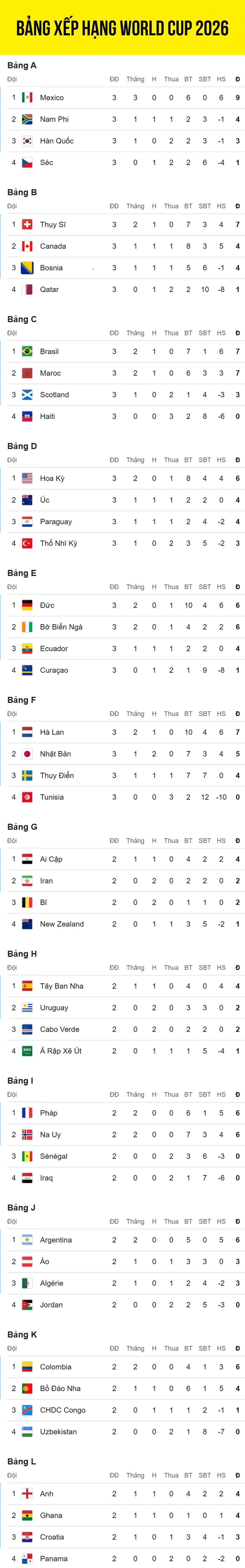 Bảng xếp hạng World Cup 2026 trước loạt trận ngày 26/6 (giờ Mỹ). 