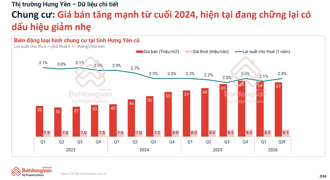 Giá bán căn hộ cũng tăng mạnh trong hai năm qua.
