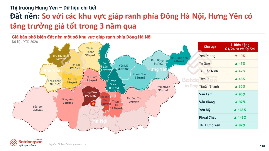 Đất niền có mực độ tăng giá mạnh nhất tại các tỉnh phía Bắc.