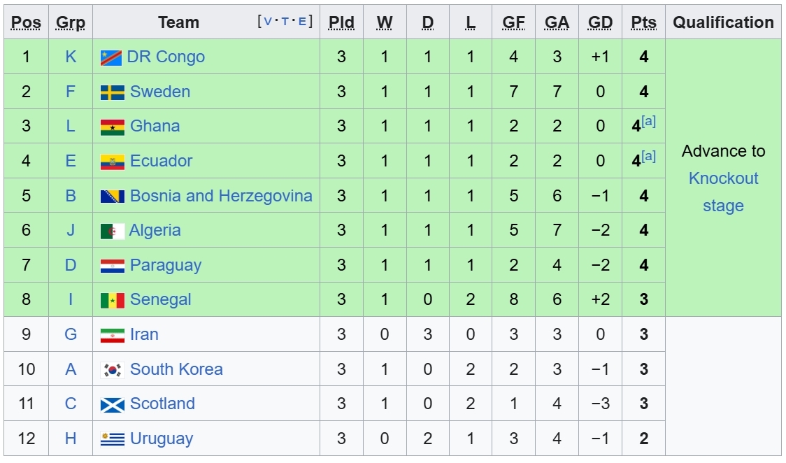 Bảng xếp hạng 8 đội đứng thứ 3 có thành tích tốt nhất tại World Cup 2026