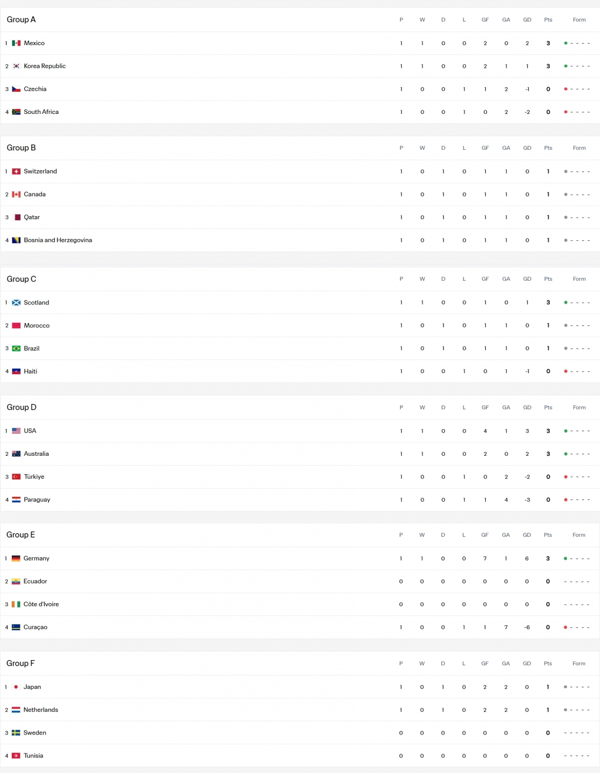 Cập nhật bảng xếp hạng World Cup 2026 tính đến 5h sáng 15/6