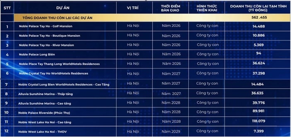 Danh mục dự án đang triển khai của Sunshine Group tại Hà Nội. Ảnh: KSF