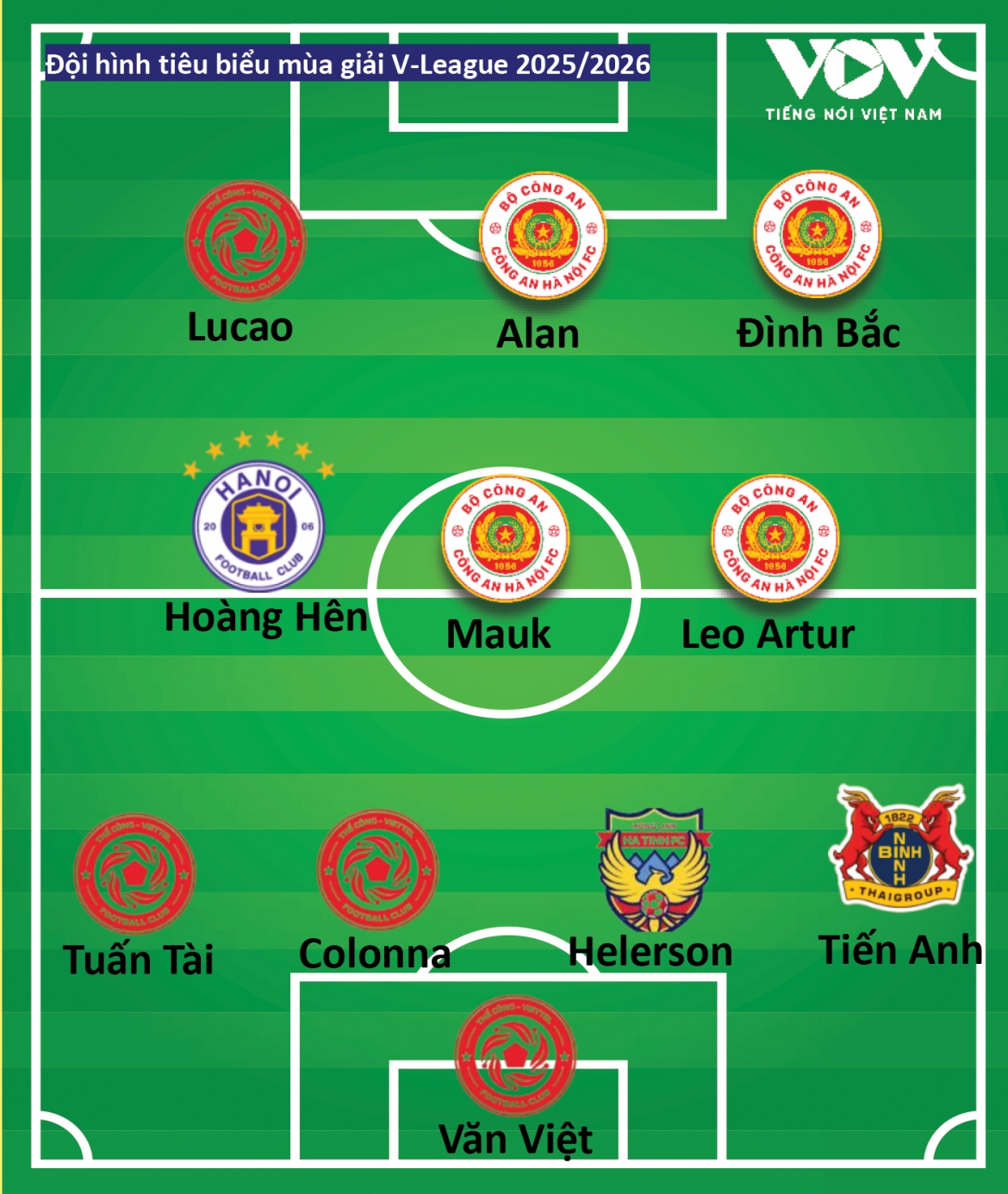 Đội hình tiêu biểu V-League 2025/2026 cả mùa giải do Báo Điện tử Tiếng nói Việt Nam bình chọn. 