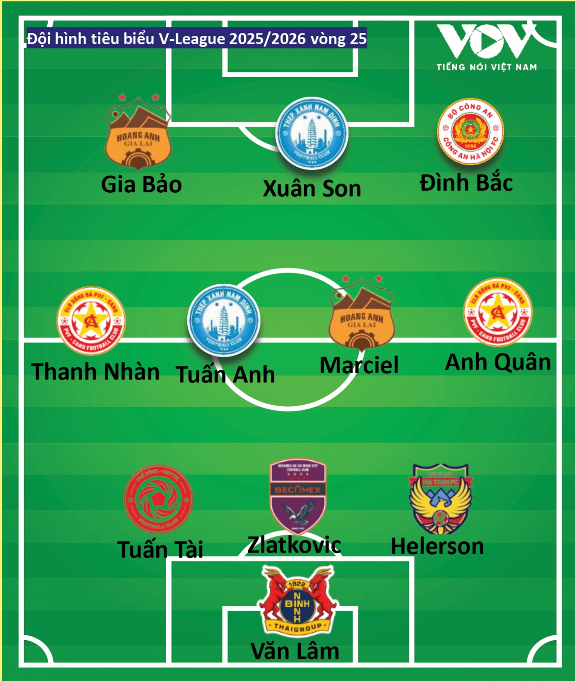 Đội hình tiêu biểu vòng 25 V-League 2025/2026 do Báo Điện tử Tiếng nói Việt Nam bình chọn. 