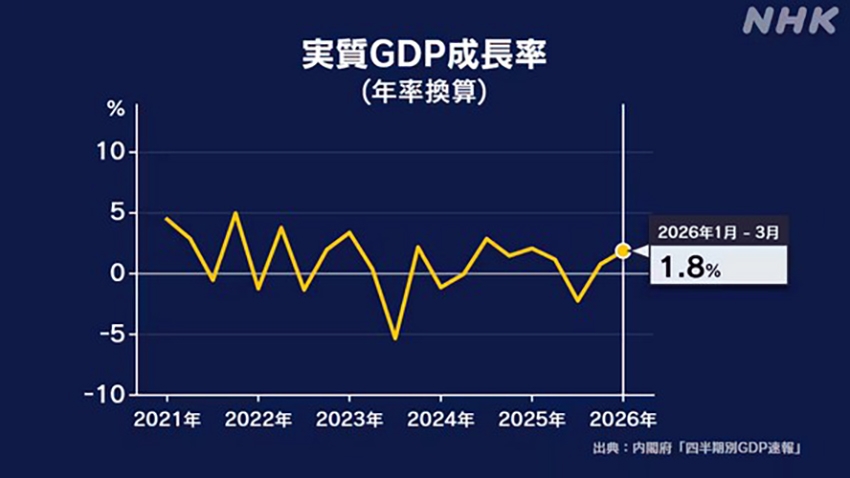 Biểu đồ tỷ lệ tăng trưởng GDP do Phủ Nội các Nhật Bản lập - Ảnh: NHK