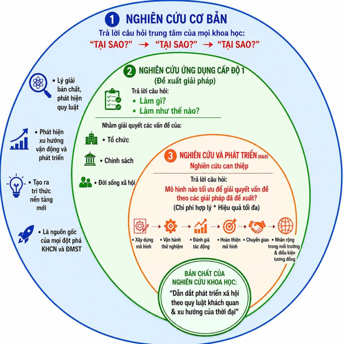 Nghiên cứu cơ bản tạo tri thức nền tảng, phát hiện quy luật, dự báo xu hướng, thúc đẩy phát triển nghiên cứu ứng dụng, đổi mới sáng tạo &amp; dẫn dắt phát triển đất nước nhanh, bền vững (mô hình nghiên cứu của PGS. TS Trịnh Văn Tùng)
