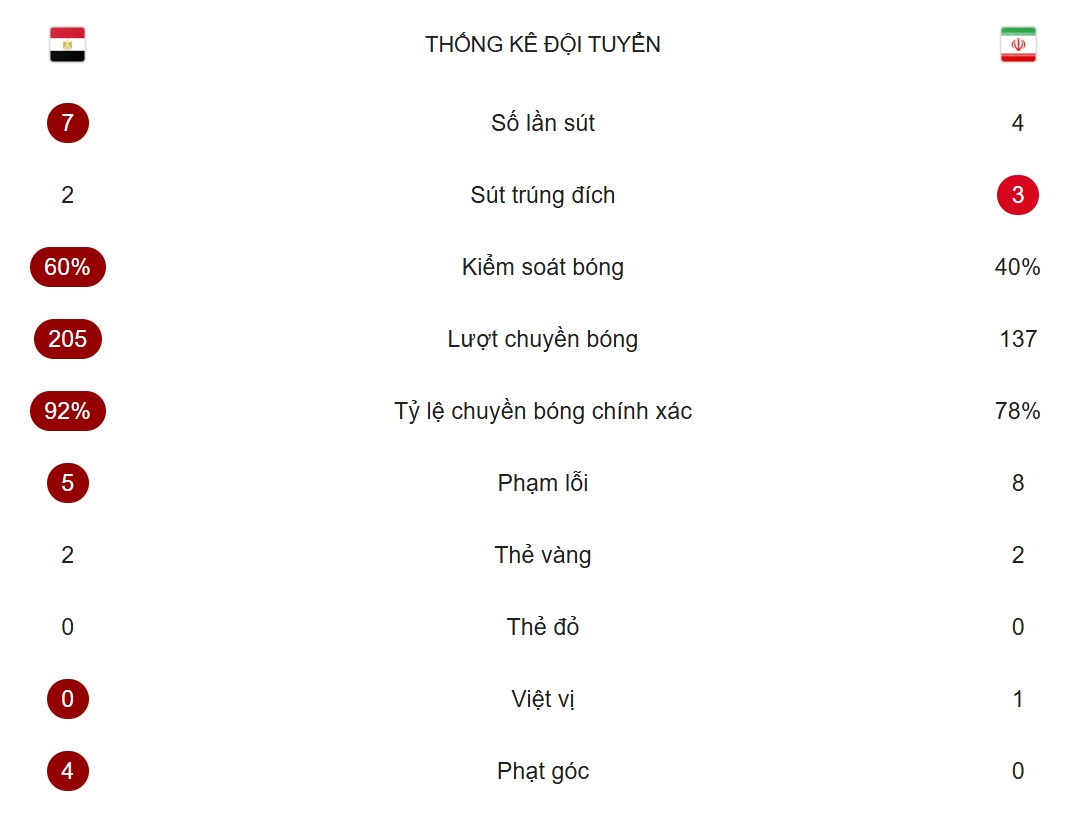 Thông số trận đấu tính đến phút 43.