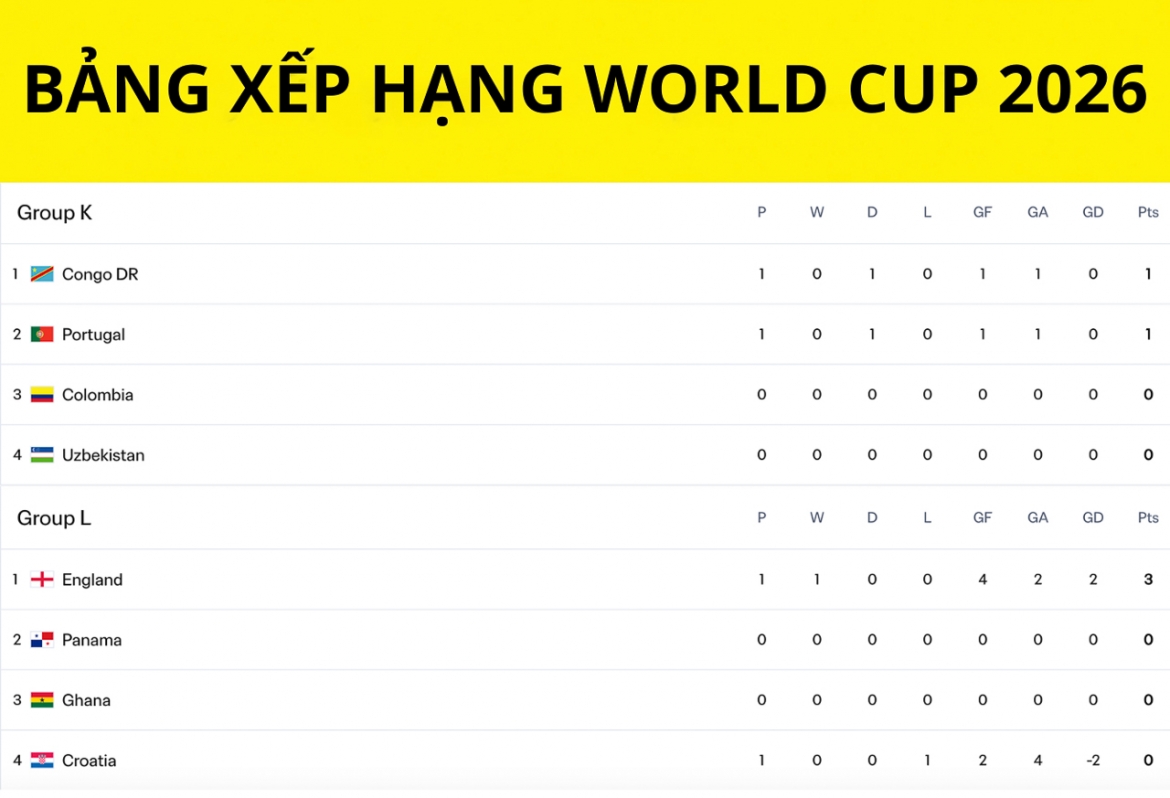 Bảng xếp hạng World Cup 2026 mới nhất.