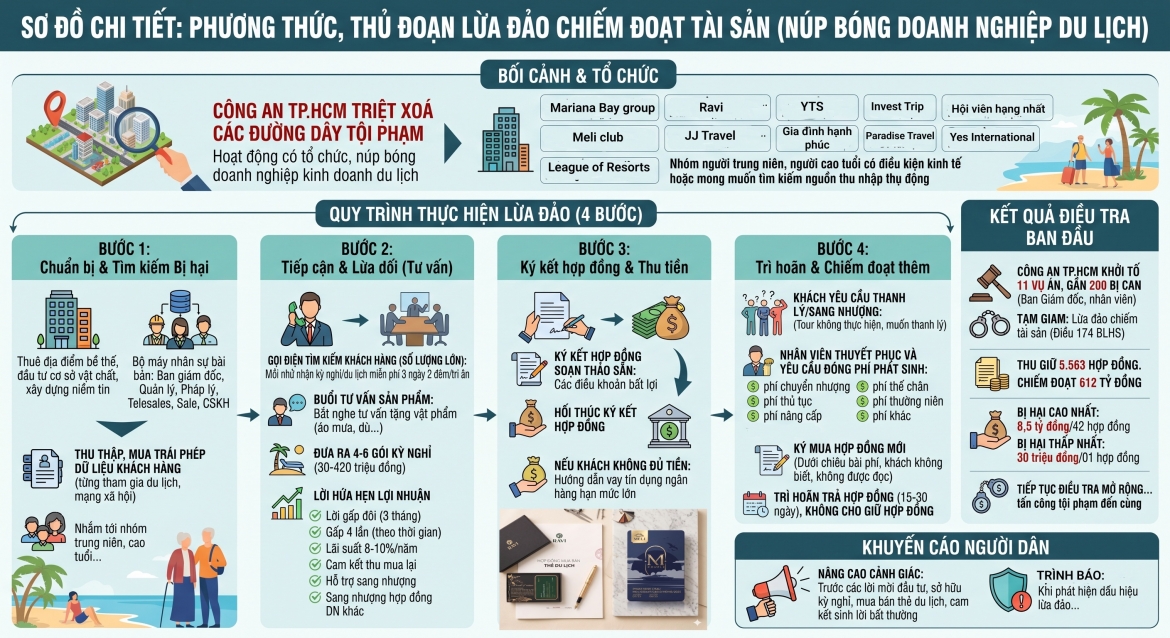 Phương thức, thủ đoạn của các đường dây lừa đảo bán kỳ nghỉ. (Ảnh: CACC)