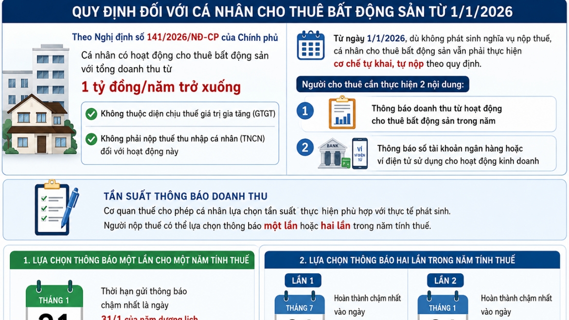 Từ ngày 1/1/2026, cá nhân cho thuê bất động sản có doanh thu từ 1 tỷ đồng/năm trở xuống không phải nộp thuế GTGT và thuế TNCN, nhưng vẫn phải thực hiện nghĩa vụ thông báo doanh thu và tài khoản thanh toán theo quy định