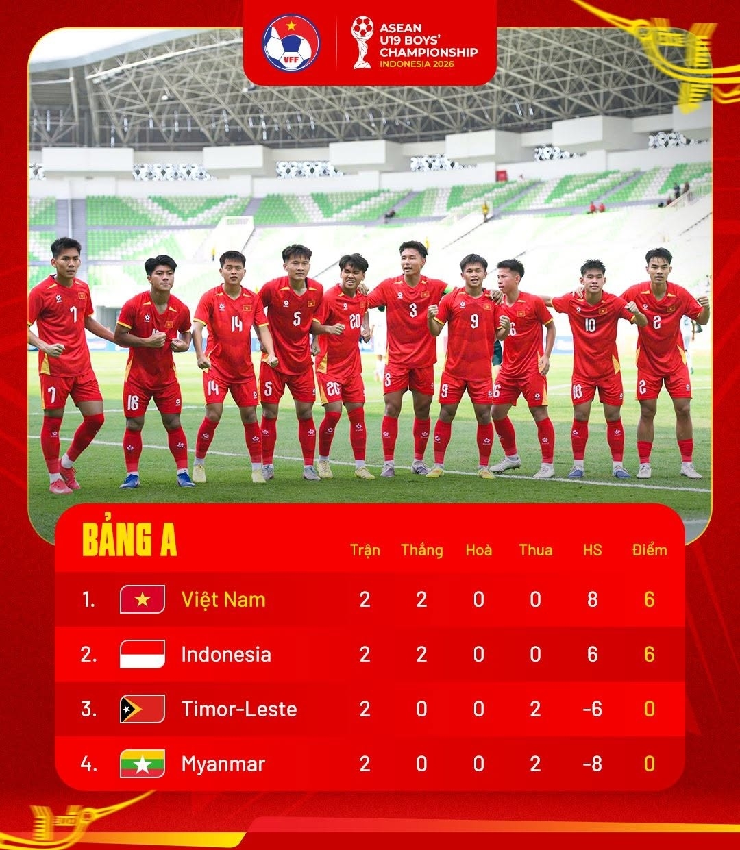 U19 Việt Nam nắm lợi thế trước U19 Indonesia.