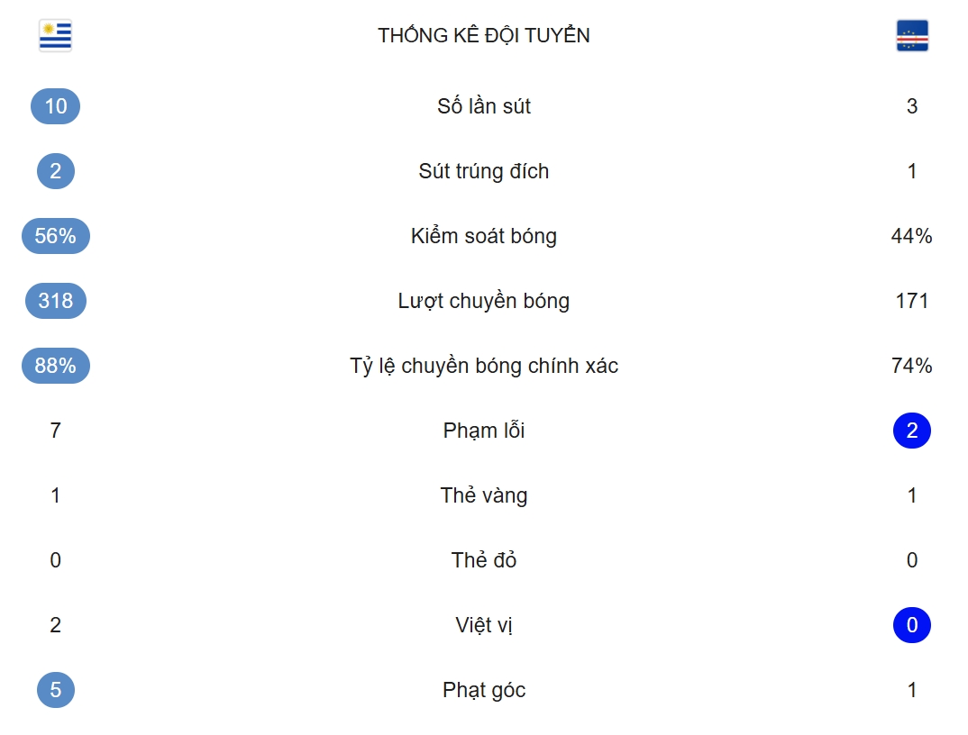 Thông số của trận đấu tính đến phút 55.