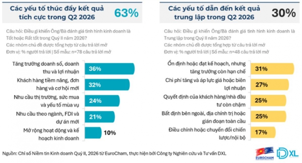 Kết quả khảo sát chỉ số Niềm tin Kinh doanh của doanh nghiệp Châu Âu tại Việt Nam trong quý 2/2026 (Ảnh: EuroCham)