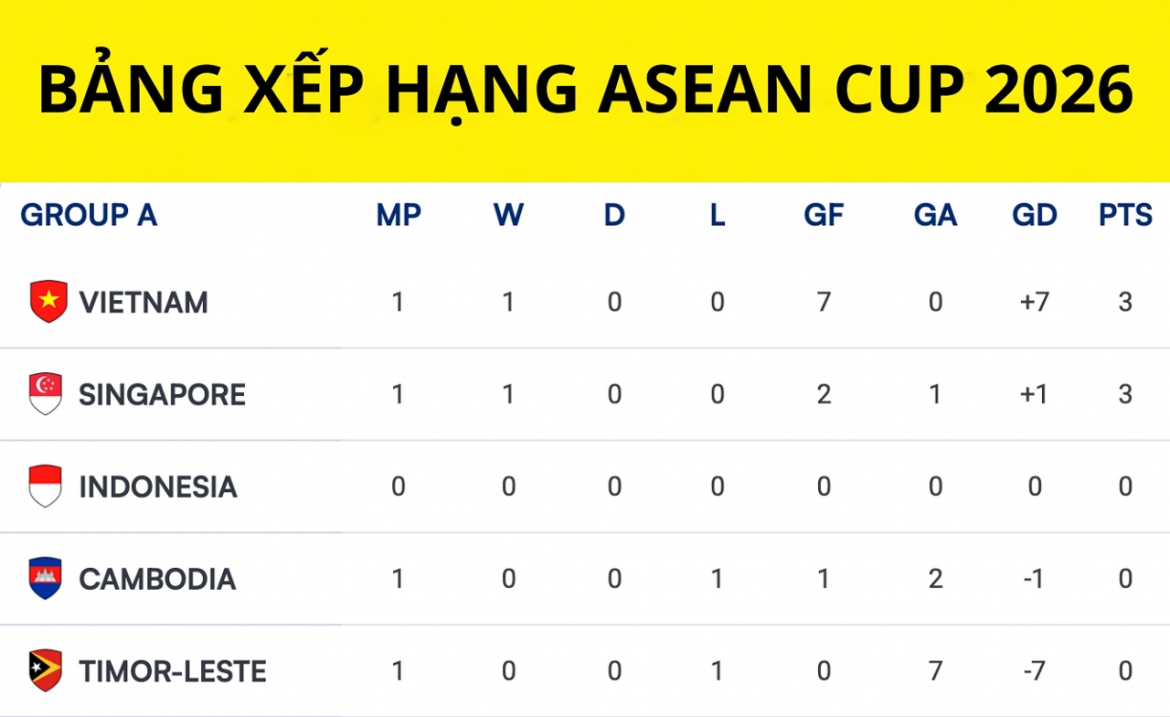Bảng xếp hạng ASEAN Cup 2026 sau lượt trận đầu tiên bảng A.