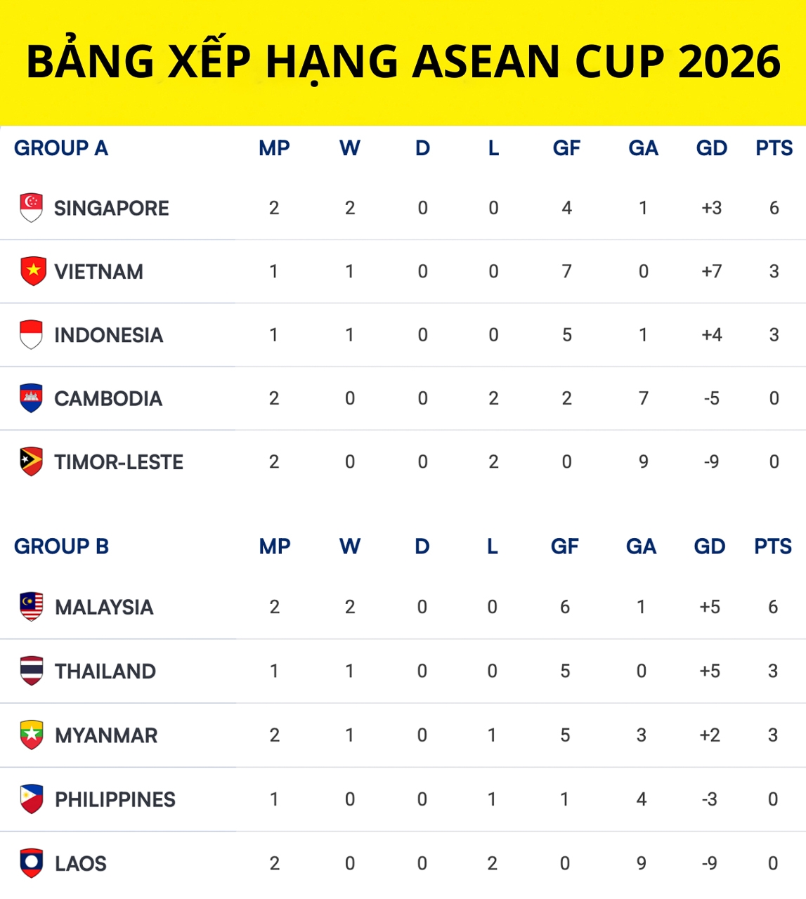 Bảng xếp hạng ASEAN Cup 2026 mới nhất.