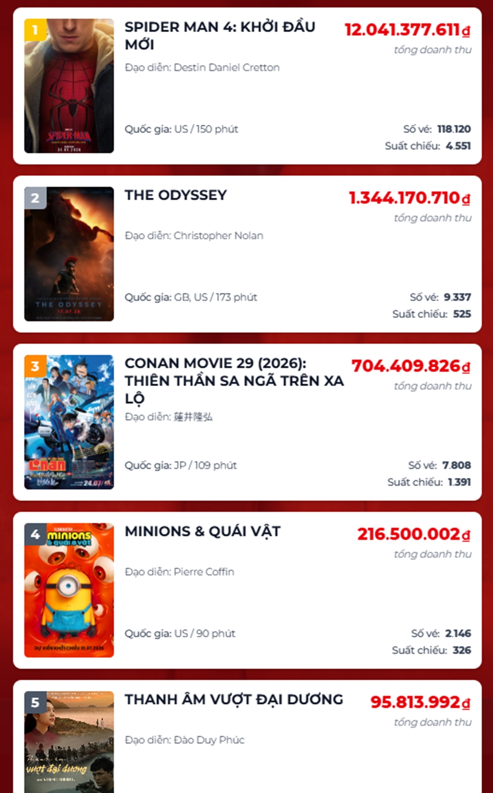 Người Nhện Tom Holland nhanh chóng chiếm vị trí số 1 ngay ngày đầu ra rạp Việt