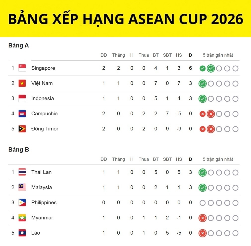 Bảng xếp hạng ASEAN Cup 2026 mới nhất, cập nhật đến 5h sáng 28/7. 