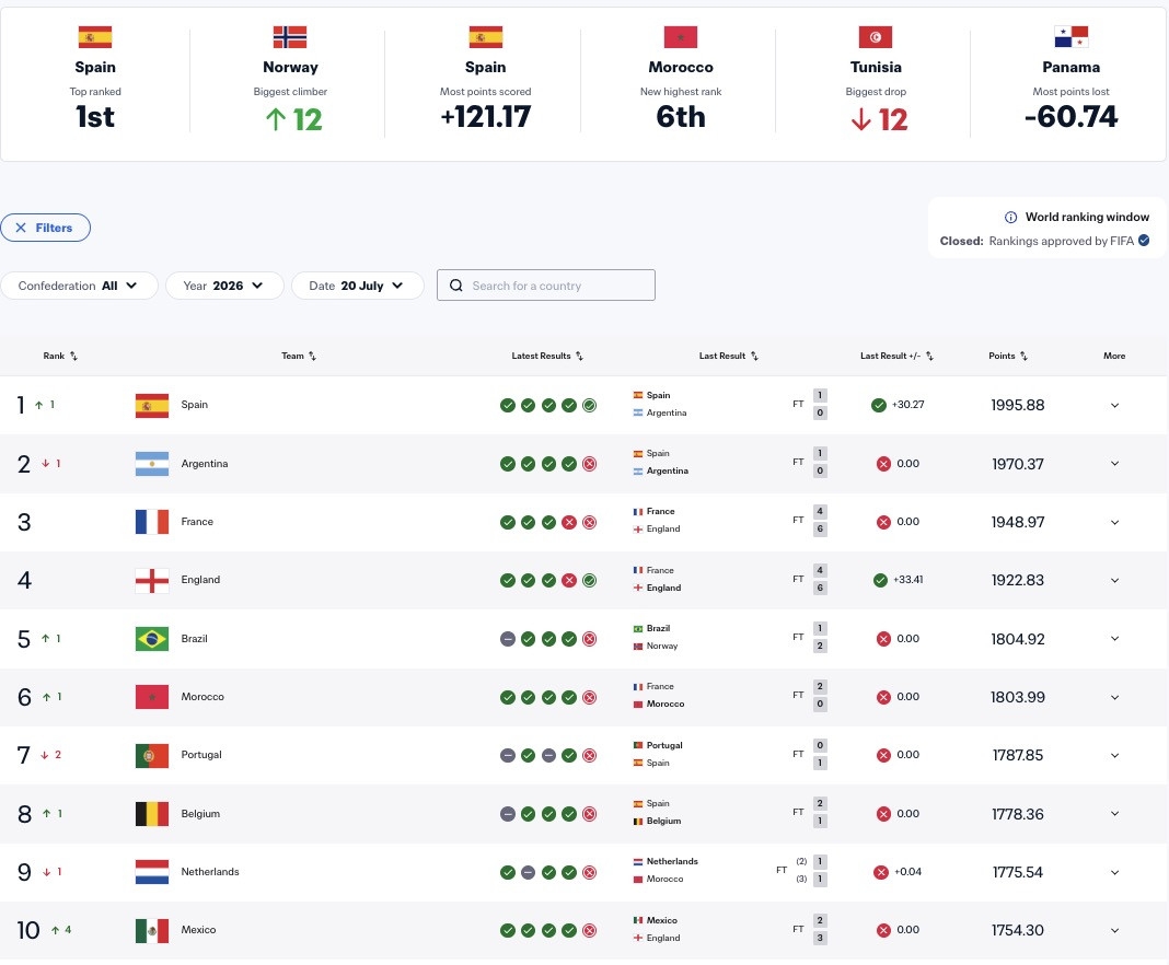 ĐT Tây Ban Nha vươn lên vị trí số 1 thế giới. (Ảnh: FIFA)