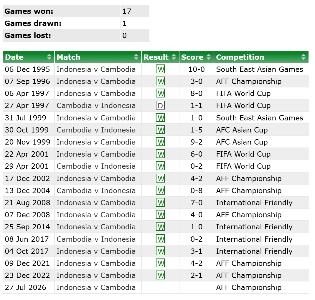 Lịch sử đối đầu Indonesia vs Campuchia trước màn so tài ASEAN Cup 2026.
