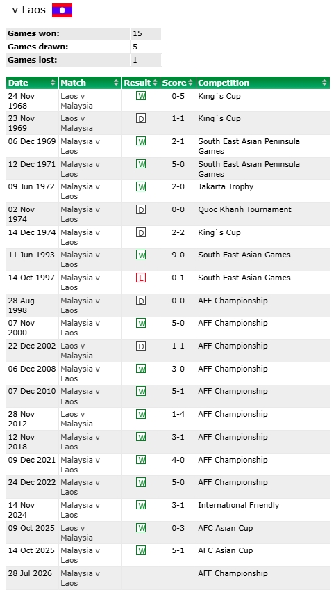 Thống kê lịch sử đối đầu Malaysia vs Lào trước màn so tài ở bảng B giải ASEAN Cup 2026.
