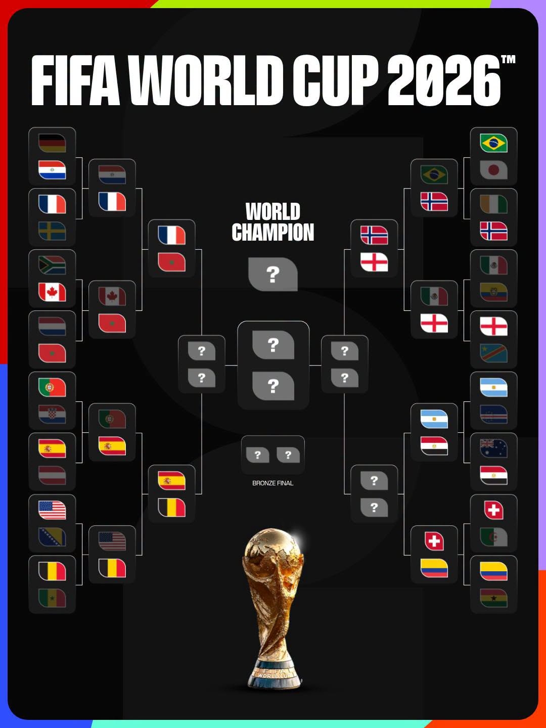 Cập nhật các nhanh đấu knock-out World Cup 2026. (Ảnh: FIFA)