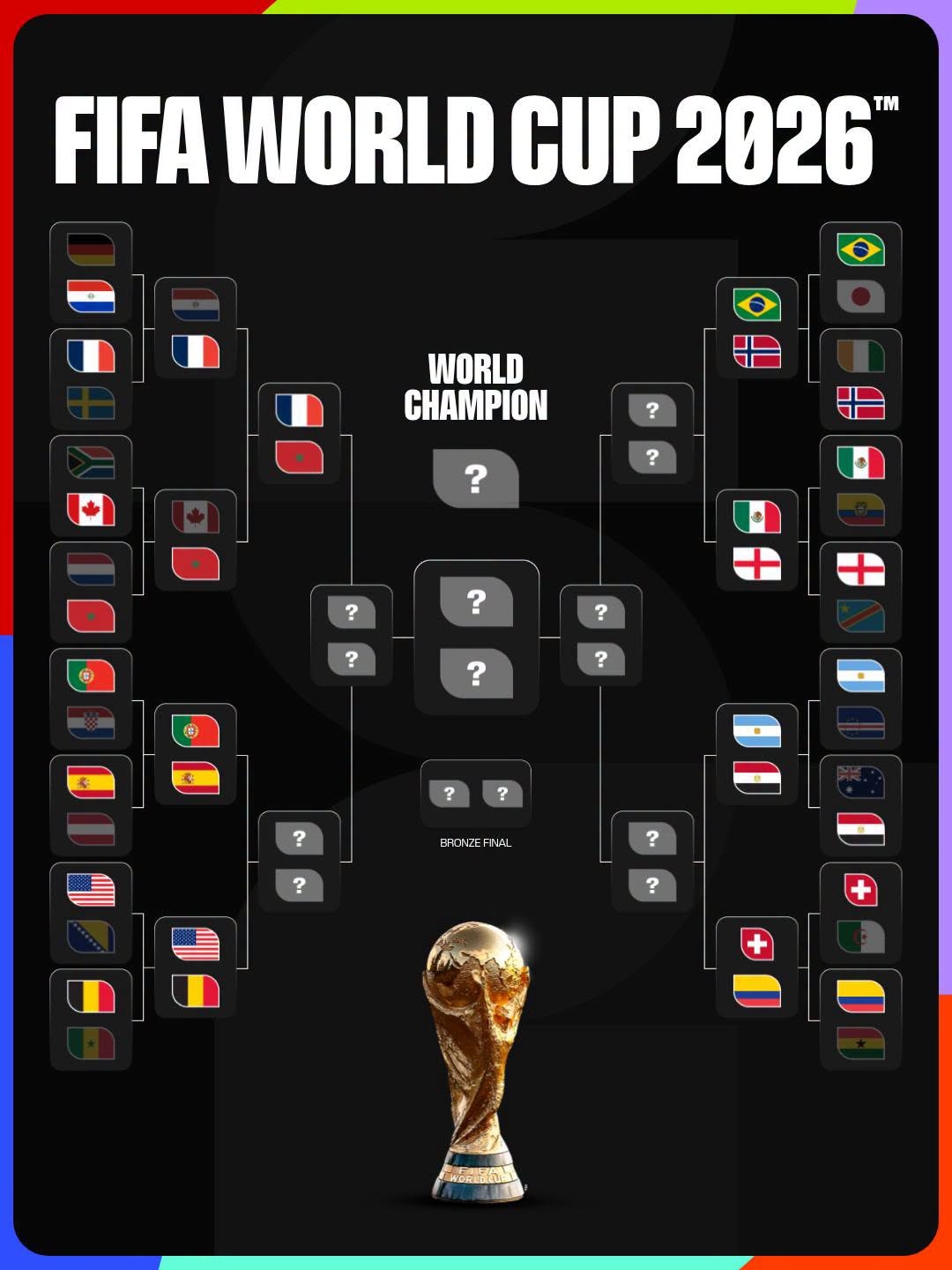 Cập nhật phân nhánh knock-out World Cup 2026. (Ảnh: FIFA)