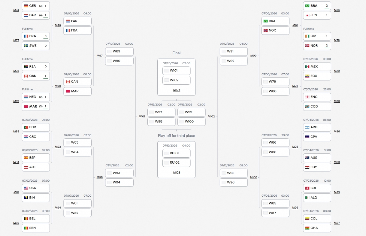 Cập nhật các nhánh knock-out World Cup 2026 tính đến 6h sáng 1/7. (Ảnh: FIFA)