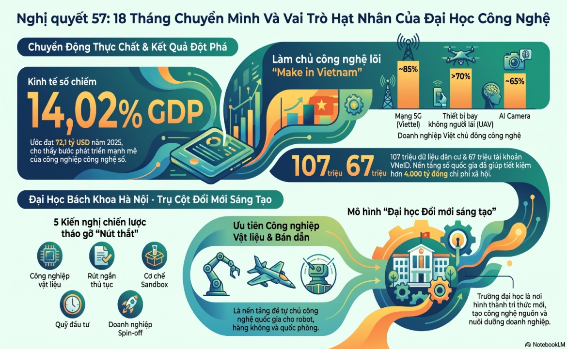 Infographic: Nghị quyết 57 sau 18 tháng - những chuyển động thực chất, kết quả nổi bật và vai trò hạt nhân của đại học công nghệ. (Tạo bởi: NoteKLM)     