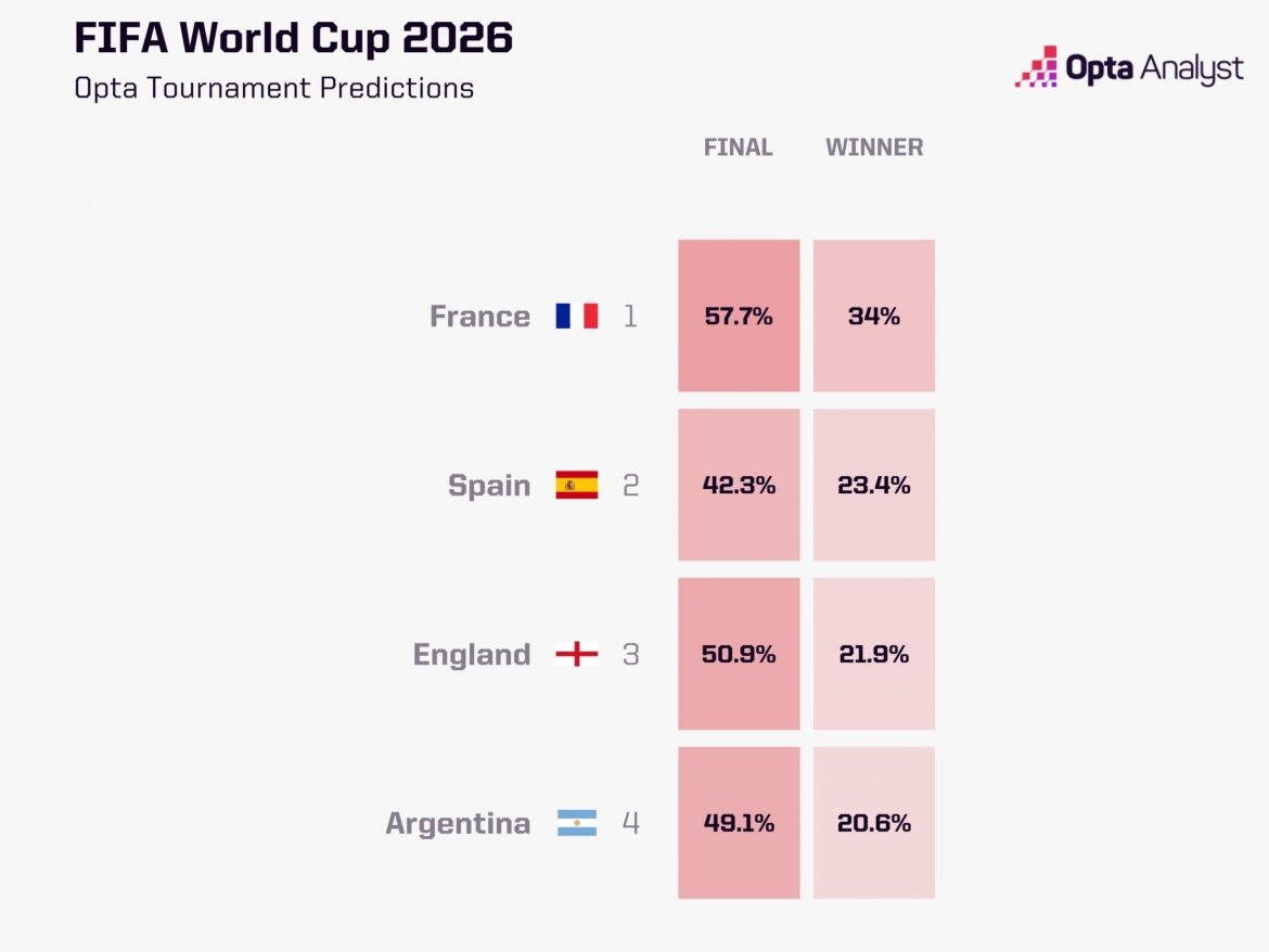Siêu máy tính dự đoán cơ hội vào chung kết và vô địch của các đội tại World Cup 2026.