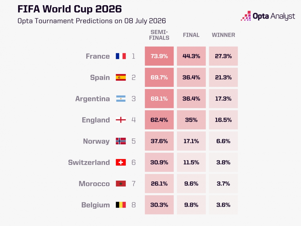 Siêu máy tính Opta dự đoán cơ hội vào bán kết, chung kết và vô địch World Cup 2026 của các đội.
